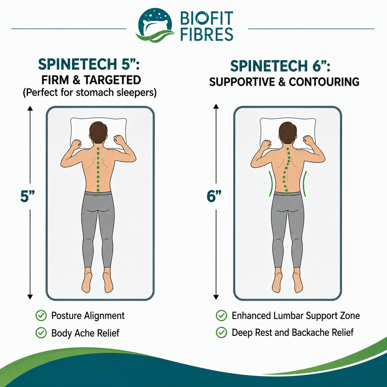 biofit™ spinetech profile ortho (orthopaedic mattress) biofit™ spinetech profile ortho (orthopaedic mattress)
